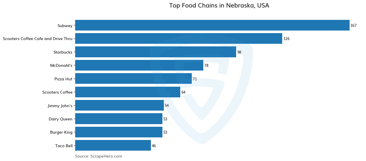 Bar chart of 10 Largest food chains in Nebraska in 2025 Based on Locations