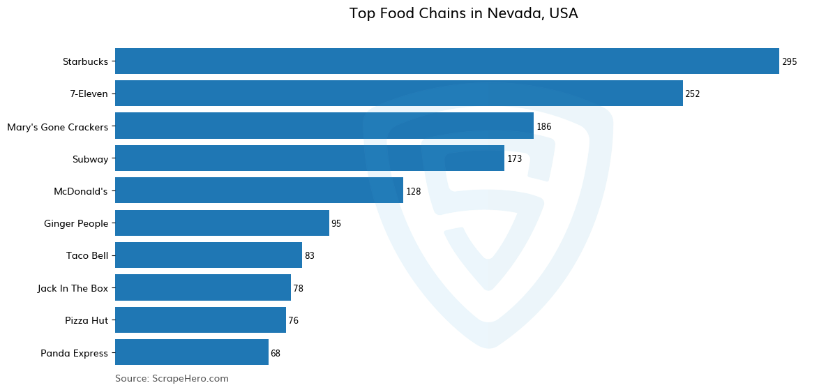 Bar chart of 10 Largest food chains in Nevada in 2024 Based on Locations