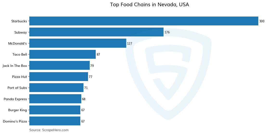 Bar chart of 10 Largest food chains in Nevada in 2025 Based on Locations