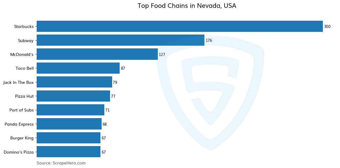 Bar chart of 10 Largest food chains in Nevada in 2024 Based on Locations