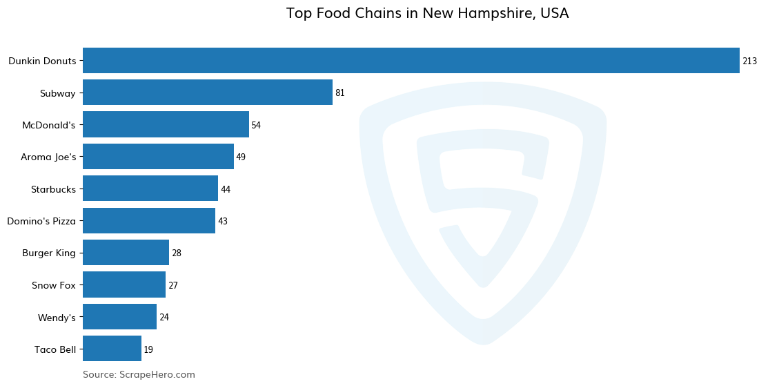 Bar chart of 10 Largest food chains in New Hampshire in 2025 Based on Locations