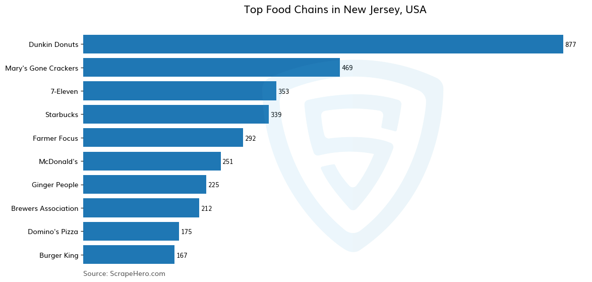 Bar chart of 10 Largest food chains in New Jersey in 2024 Based on Locations