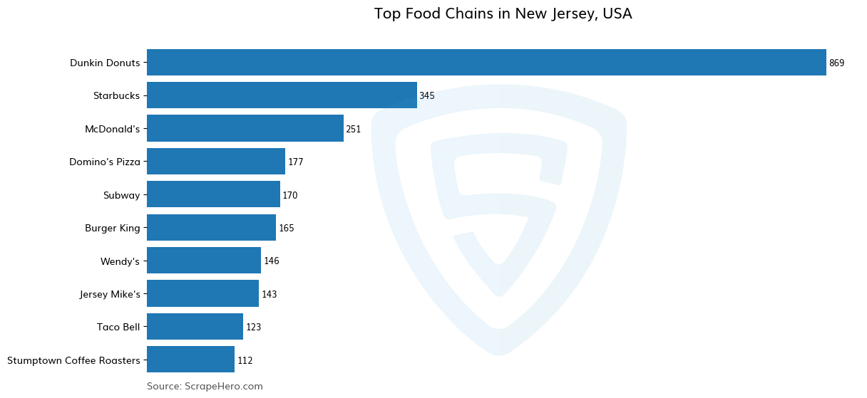 Bar chart of 10 Largest food chains in New Jersey in 2025 Based on Locations