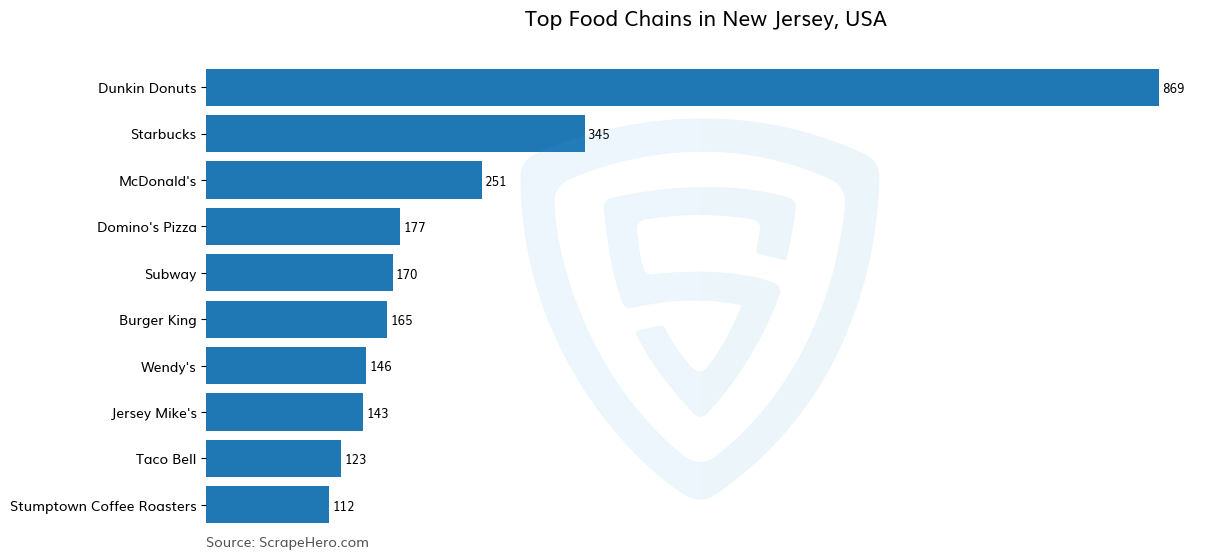 Bar chart of 10 Largest food chains in New Jersey in 2024 Based on Locations