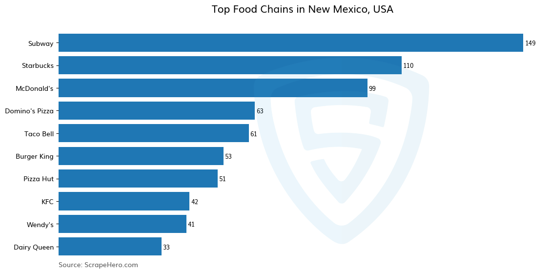 Bar chart of 10 Largest food chains in New Mexico in 2025 Based on Locations