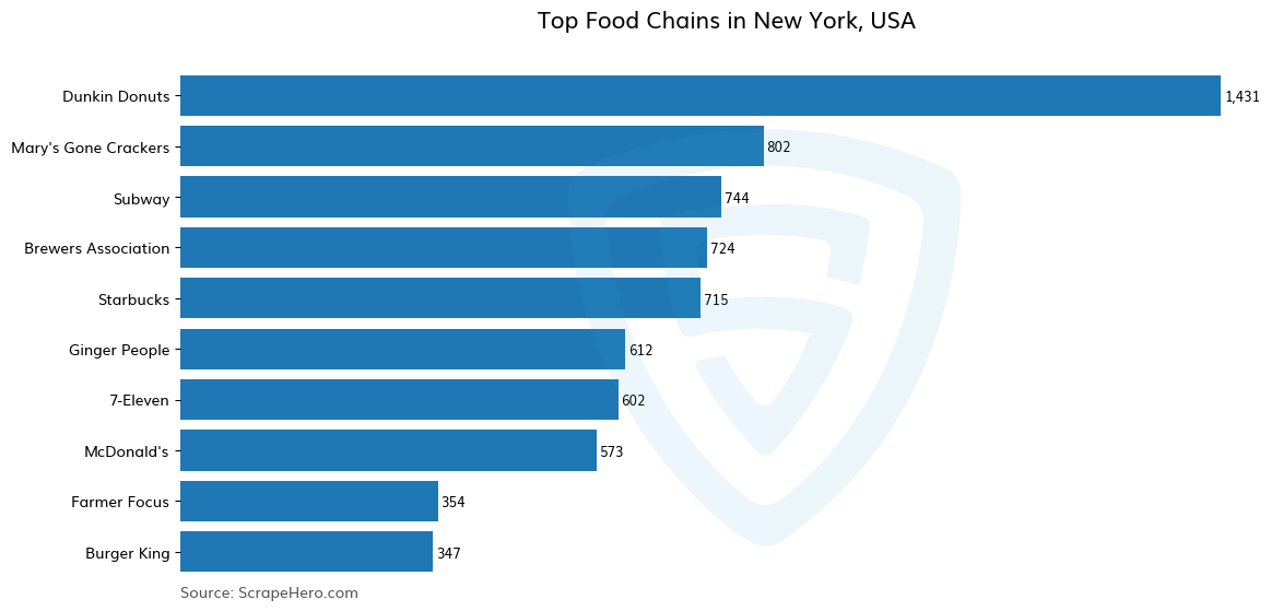 Bar chart of 10 Largest food chains in New York in 2024 Based on Locations