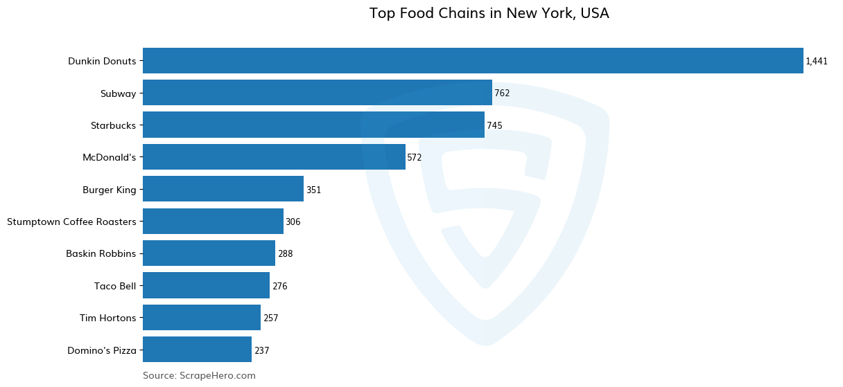 Bar chart of 10 Largest food chains in New York in 2025 Based on Locations