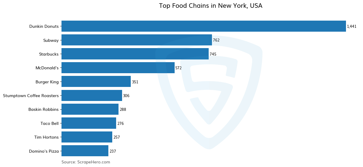 Bar chart of 10 Largest food chains in New York in 2024 Based on Locations