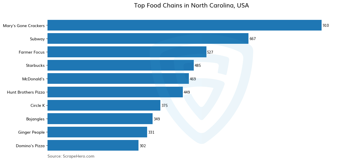 Bar chart of 10 Largest food chains in North Carolina in 2023 Based on Locations