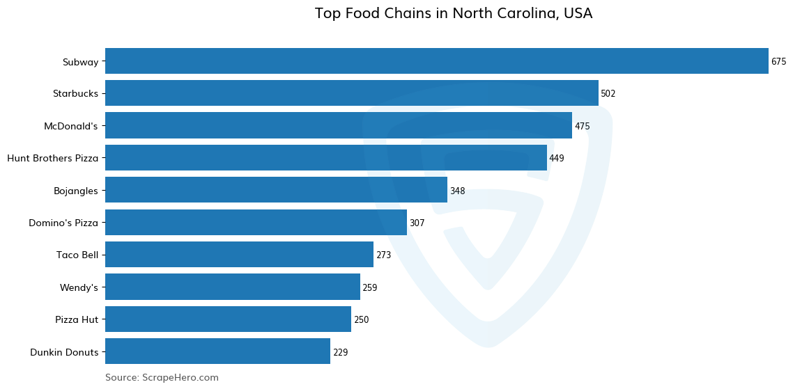 Bar chart of 10 Largest food chains in North Carolina in 2025 Based on Locations
