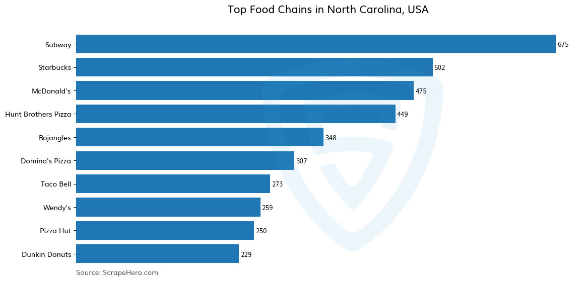 Bar chart of 10 Largest food chains in North Carolina in 2024 Based on Locations