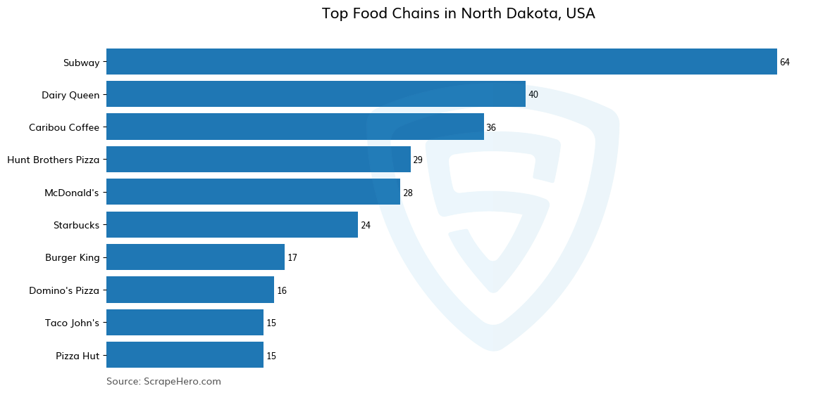 Bar chart of 10 Largest food chains in North Dakota in 2025 Based on Locations