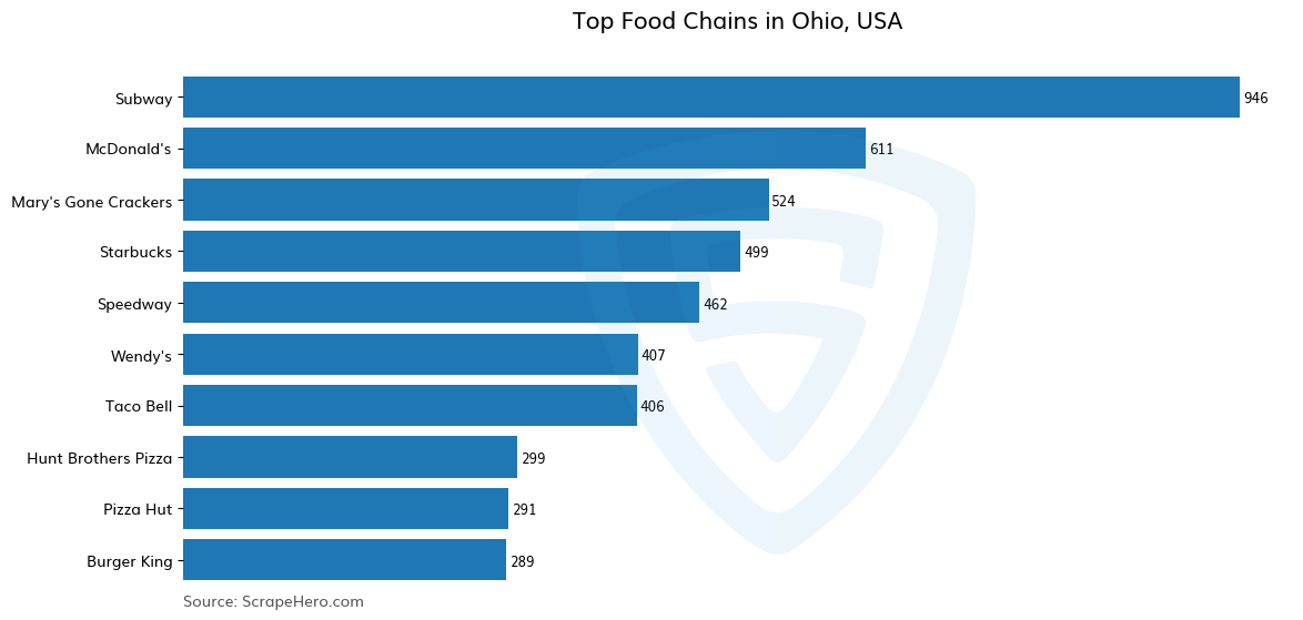 Bar chart of 10 Largest food chains in Ohio in 2023 Based on Locations