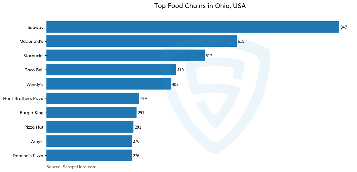 Bar chart of 10 Largest food chains in Ohio in 2025 Based on Locations