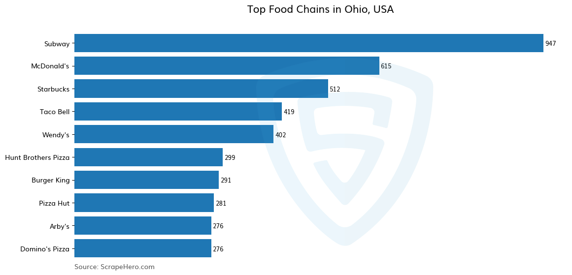 Bar chart of 10 Largest food chains in Ohio in 2024 Based on Locations