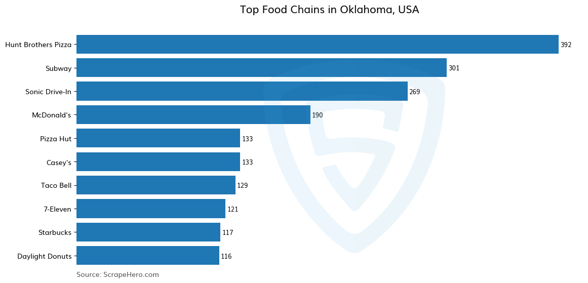 Bar chart of 10 Largest food chains in Oklahoma in 2024 Based on Locations
