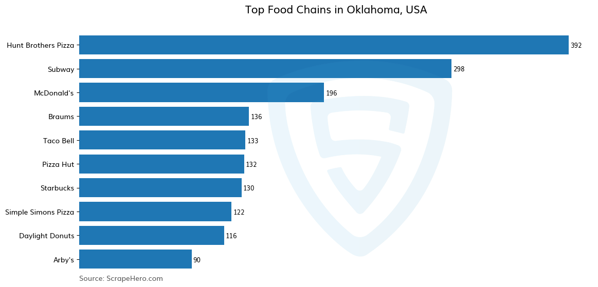 Bar chart of 10 Largest food chains in Oklahoma in 2025 Based on Locations