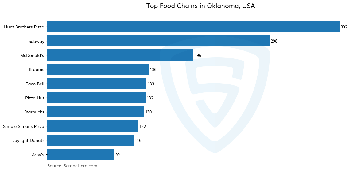 Bar chart of 10 Largest food chains in Oklahoma in 2024 Based on Locations