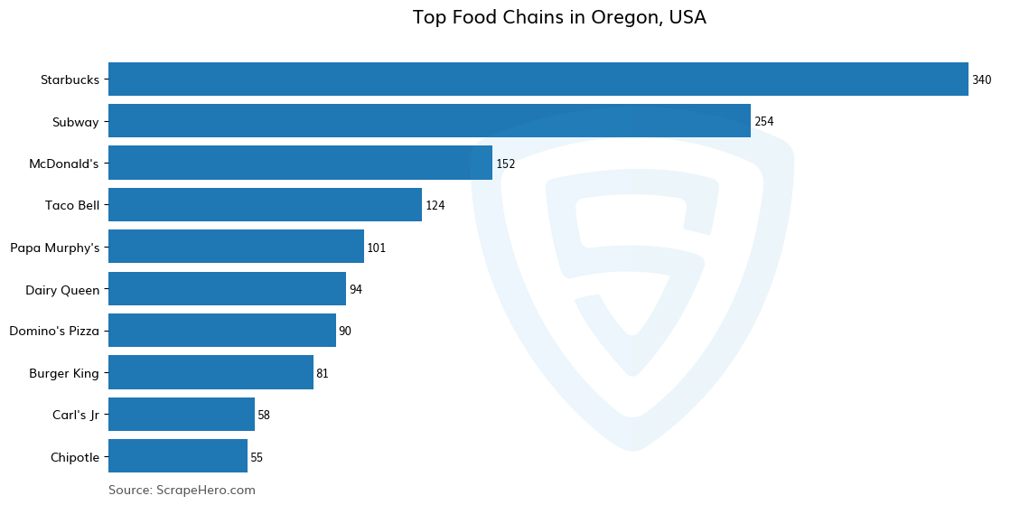 Bar chart of 10 Largest food chains in Oregon in 2025 Based on Locations