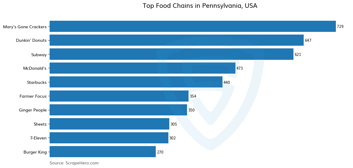 Bar chart of 10 Largest food chains in Pennsylvania in 2023 Based on Locations