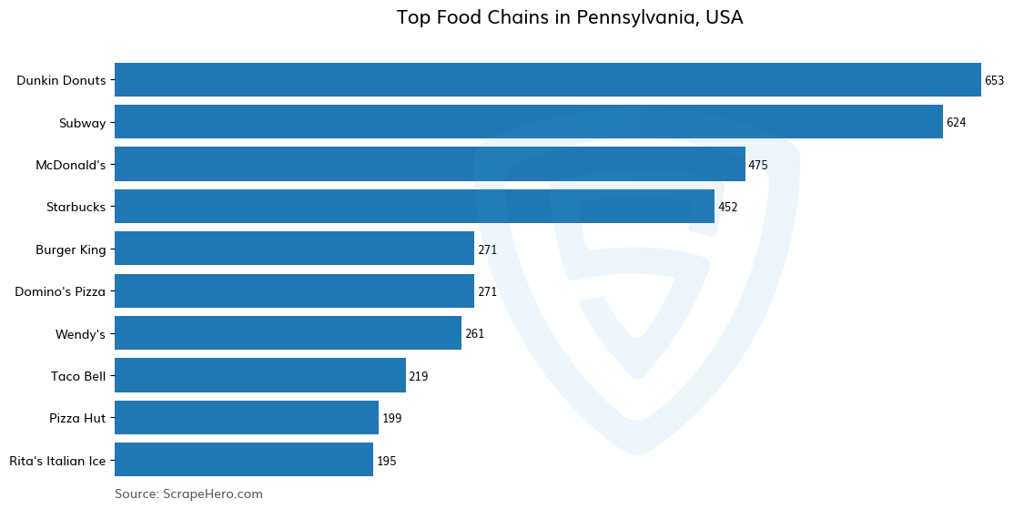 Bar chart of 10 Largest food chains in Pennsylvania in 2025 Based on Locations