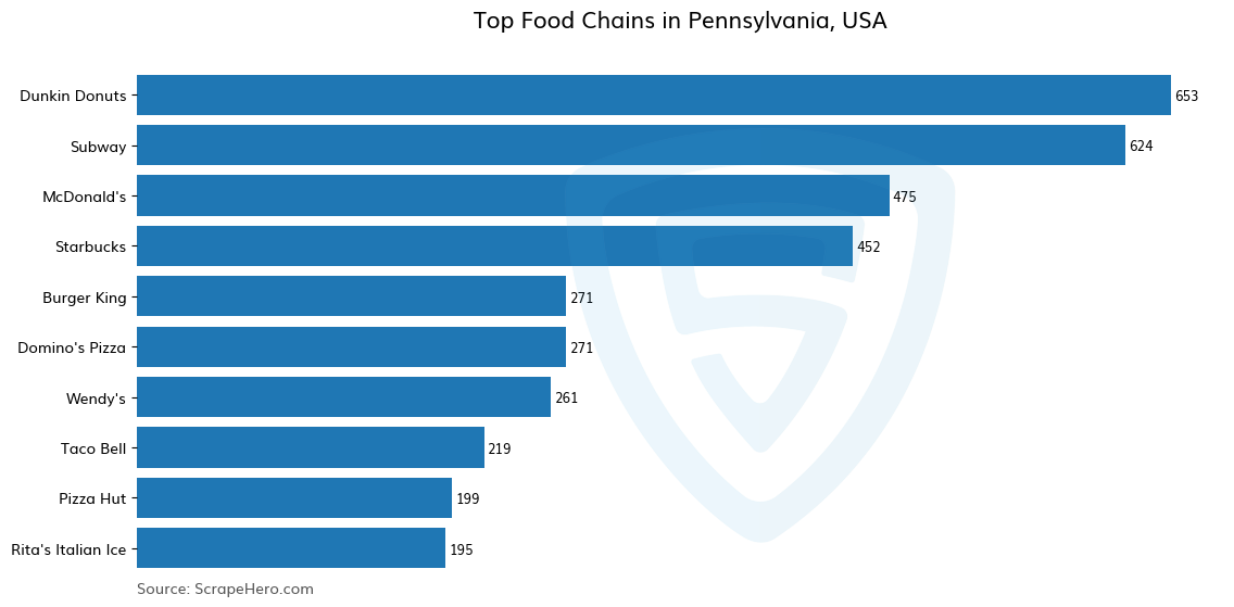 Bar chart of 10 Largest food chains in Pennsylvania in 2024 Based on Locations