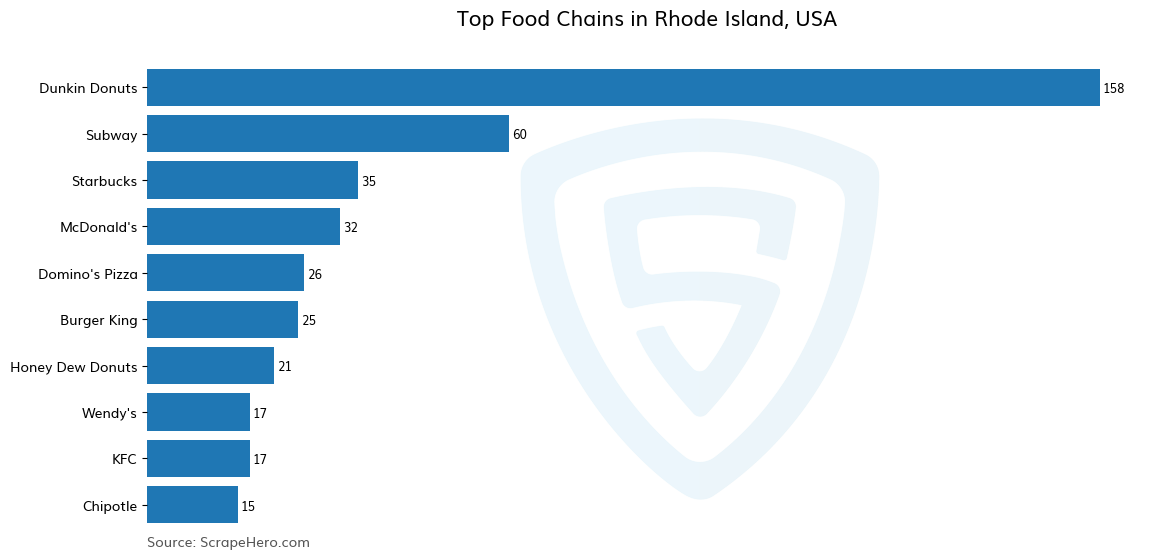 Bar chart of 10 Largest food chains in Rhode Island in 2025 Based on Locations