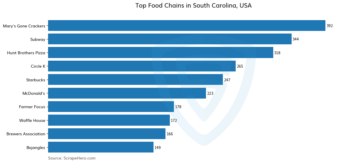 Bar chart of 10 Largest food chains in South Carolina in 2024 Based on Locations
