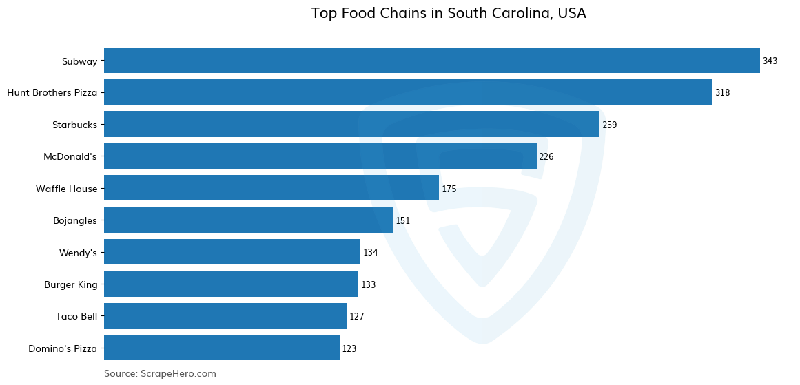 Bar chart of 10 Largest food chains in South Carolina in 2025 Based on Locations