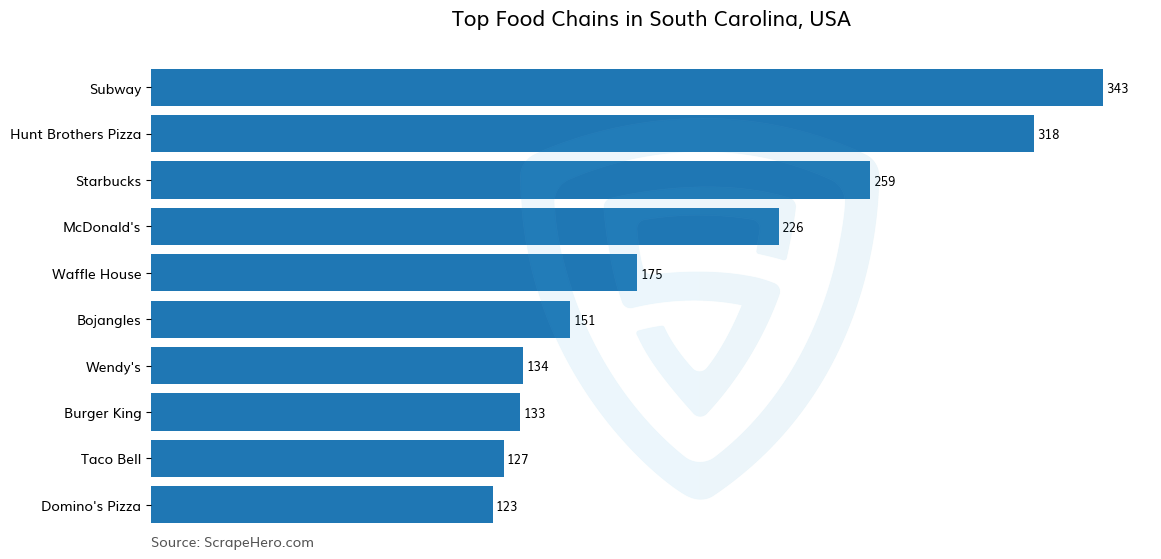 Bar chart of 10 Largest food chains in South Carolina in 2024 Based on Locations