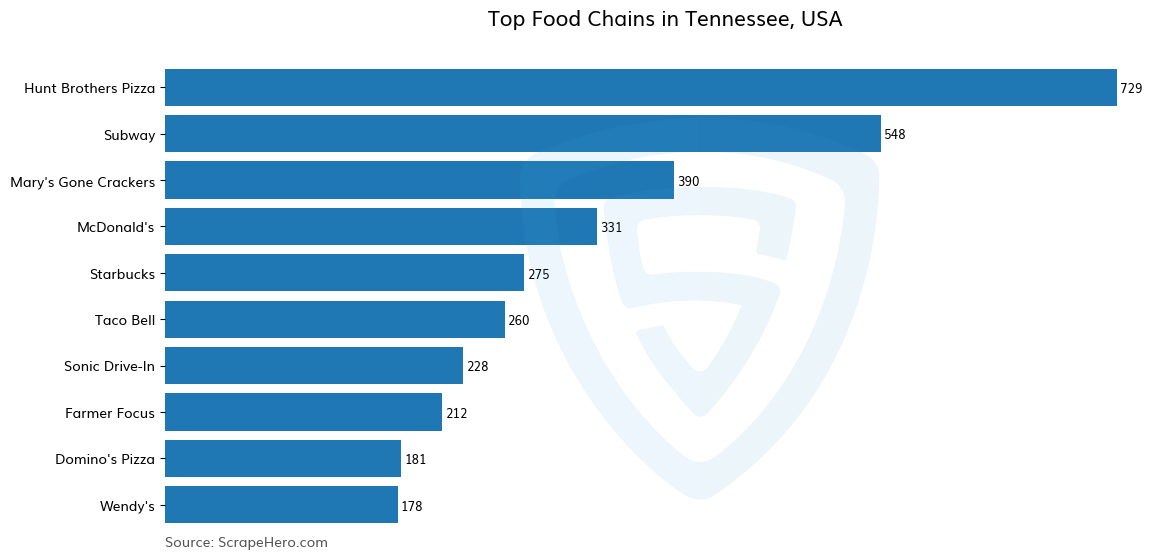 Bar chart of 10 Largest food chains in Tennessee in 2023 Based on Locations