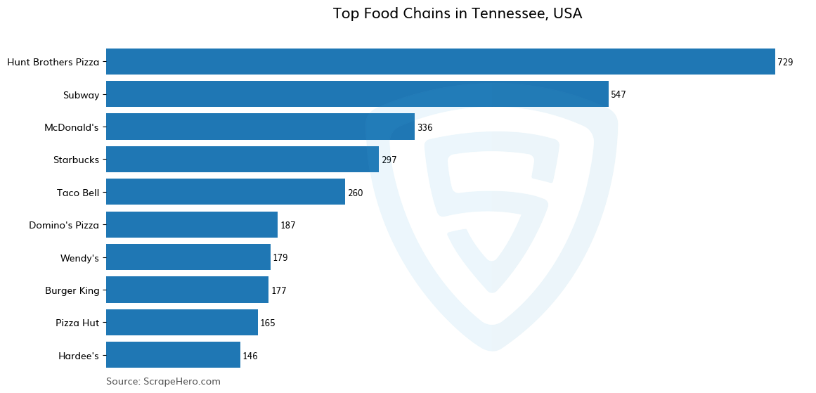 Bar chart of 10 Largest food chains in Tennessee in 2025 Based on Locations