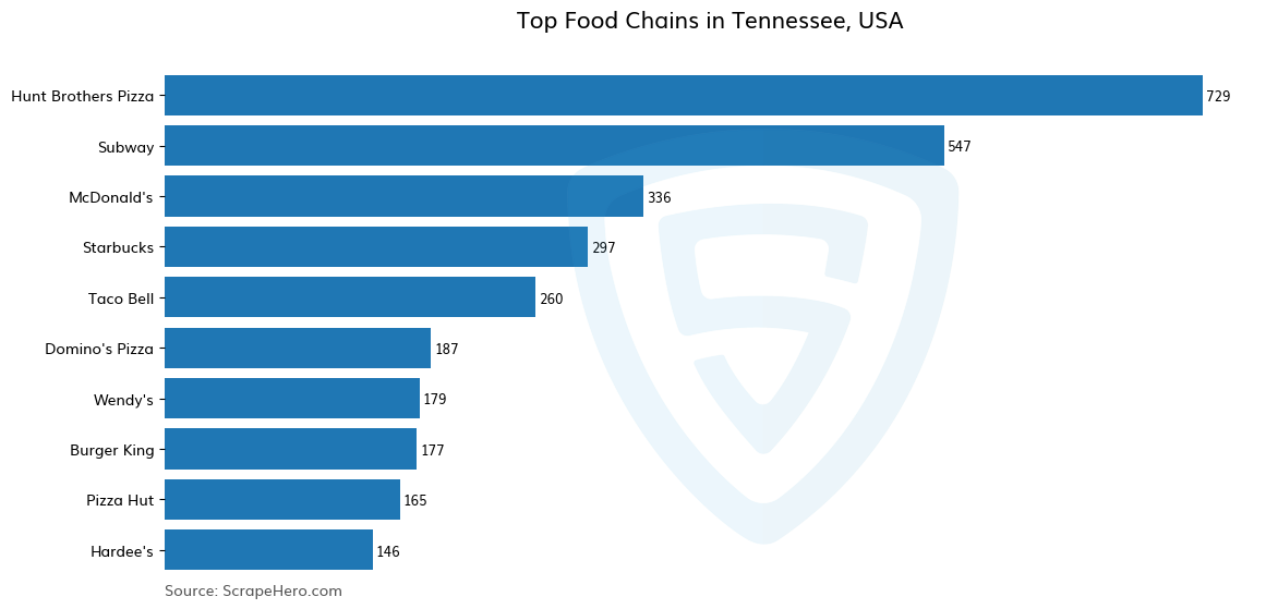 Bar chart of 10 Largest food chains in Tennessee in 2024 Based on Locations