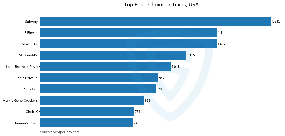 Bar chart of 10 Largest Food Chains in Texas in 2021 Based on Locations