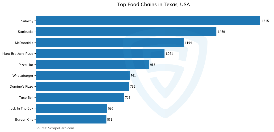 Bar chart of 10 Largest food chains in Texas in 2025 Based on Locations