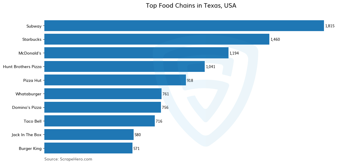 Bar chart of 10 Largest food chains in Texas in 2024 Based on Locations