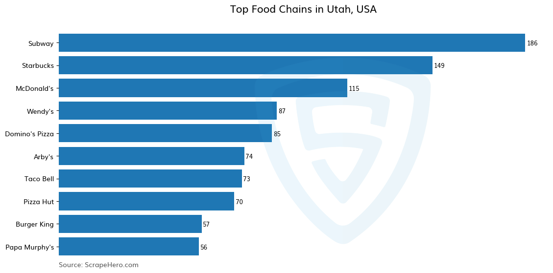 Bar chart of 10 Largest food chains in Utah in 2025 Based on Locations