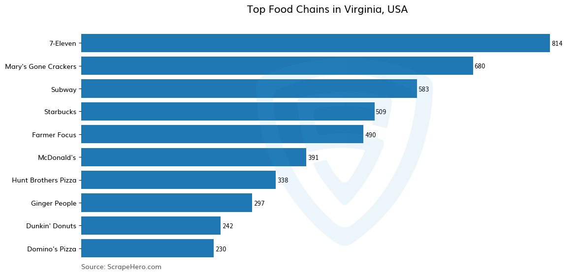 Bar chart of 10 Largest food chains in Virginia in 2023 Based on Locations