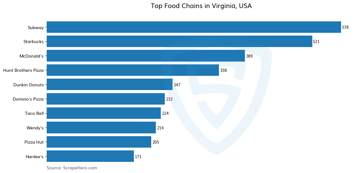 Bar chart of 10 Largest food chains in Virginia in 2025 Based on Locations