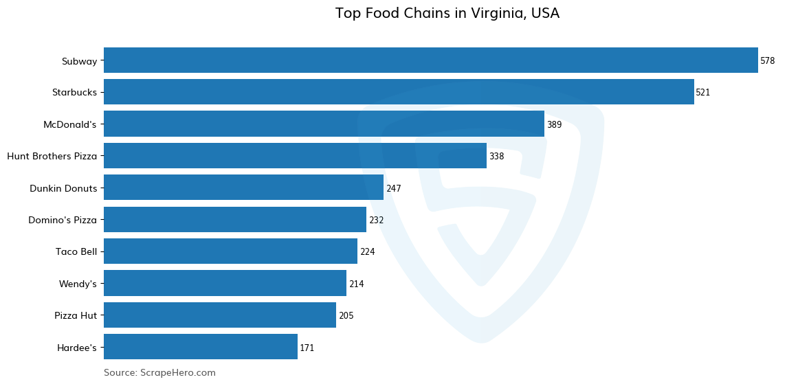 Bar chart of 10 Largest food chains in Virginia in 2024 Based on Locations