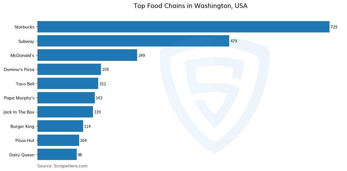 Bar chart of 10 Largest food chains in Washington in 2025 Based on Locations