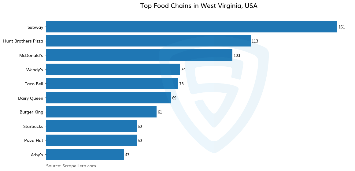 Bar chart of 10 Largest food chains in West Virginia in 2025 Based on Locations