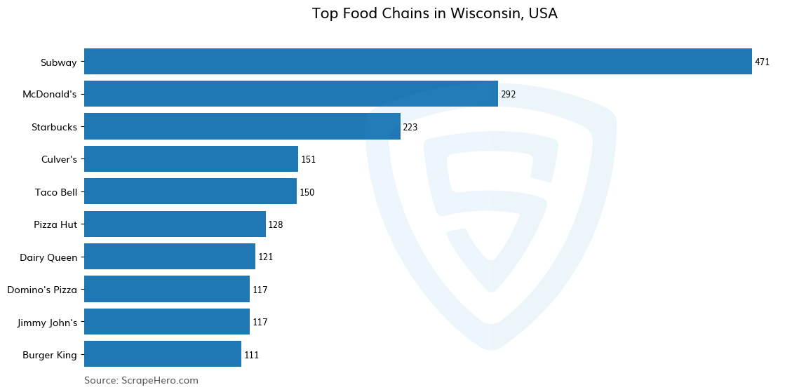Bar chart of 10 Largest food chains in Wisconsin in 2025 Based on Locations