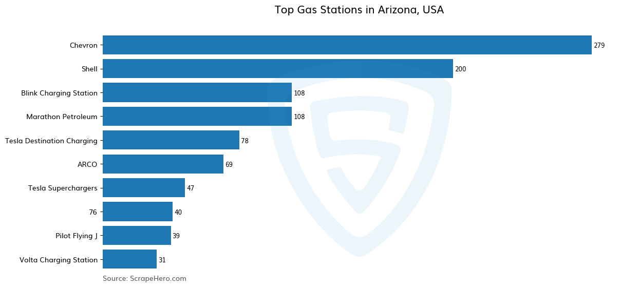 Bar chart of 10 Largest gas stations in Arizona in 2025 Based on Locations