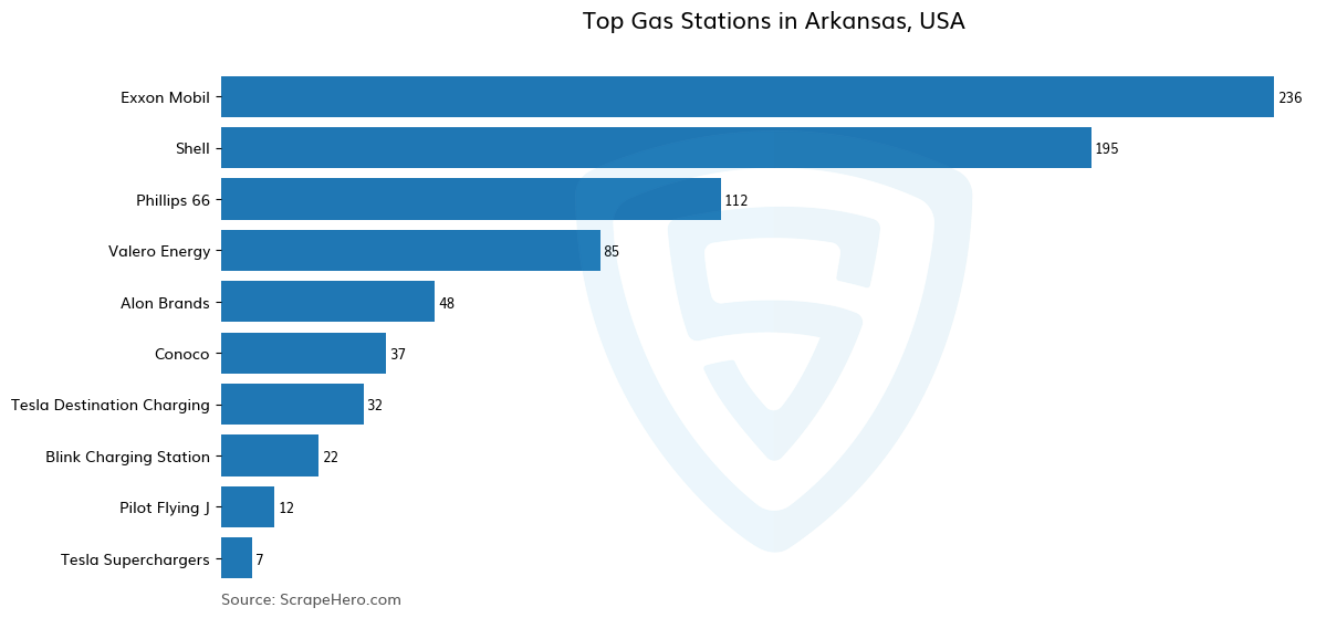 Bar chart of 10 Largest gas stations in Arkansas in 2025 Based on Locations