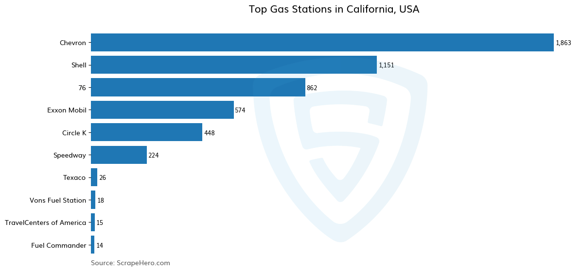 Bar chart of 10 Largest gas stations in California in 2024 Based on Locations