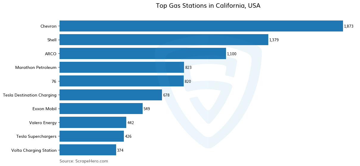 Bar chart of 10 Largest gas stations in California in 2025 Based on Locations