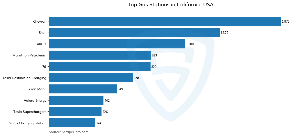 Bar chart of 10 Largest gas stations in California in 2024 Based on Locations