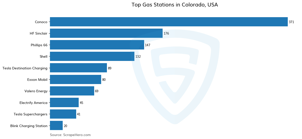 Bar chart of 10 Largest gas stations in Colorado in 2025 Based on Locations