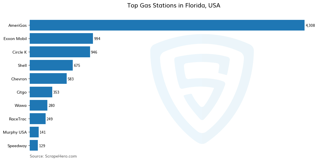 Bar chart of 10 Largest gas stations in Florida in 2024 Based on Locations